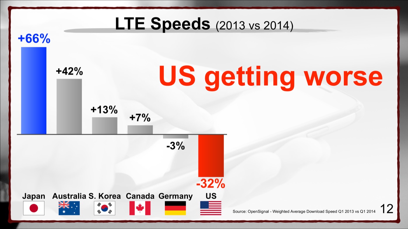SoftBank slide: U.S. LTE speeds declining over time